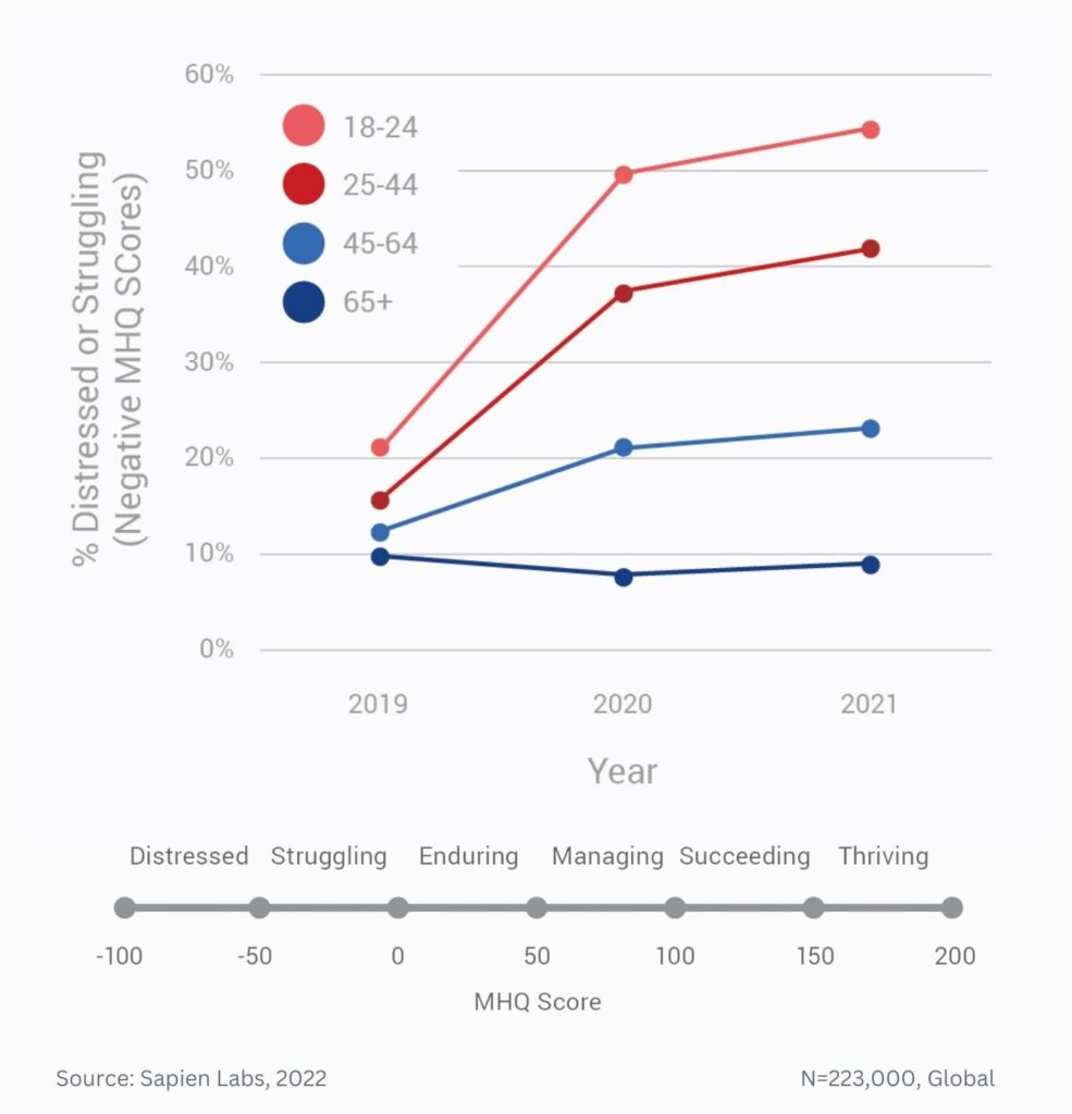 Change In Mental Wellbeing By Age Since Sapien Labs