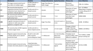 brain view table