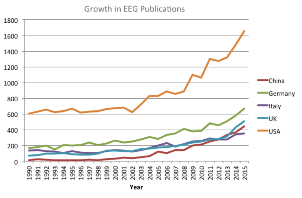 EEG and FMRI Publications by Country - Sapien Labs | Shaping the Future ...