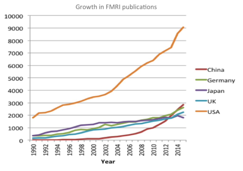 EEG and FMRI Publications by Country - Sapien Labs | Neuroscience ...