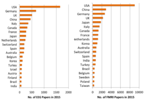 top 20 countries with EEG and FMRI papers