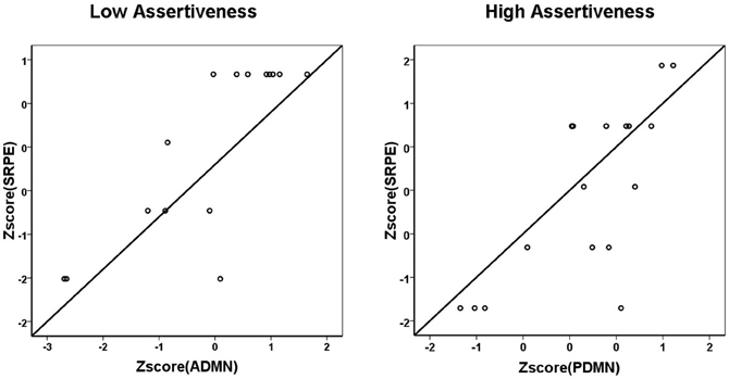 Assertiveness in Your Brain Activity - Sapien Labs | Shaping the Future ...