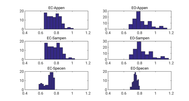 Eyes Open, Eyes Closed and Variability in the EEG - Sapien Labs ...