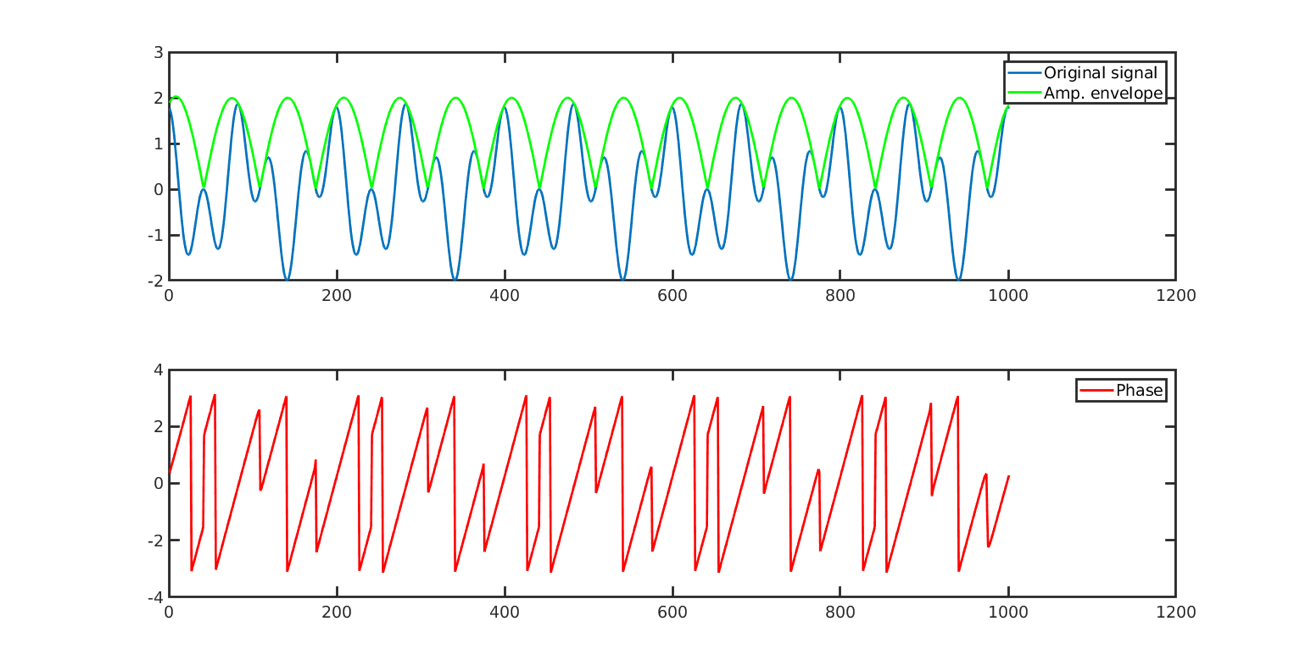 Assessing Connectivity with Phase Locking Value Sapien Labs