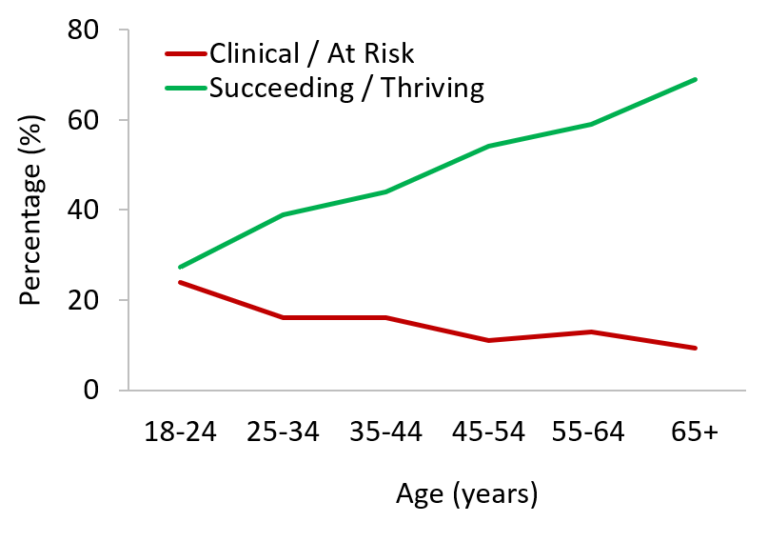 The Mental Health of Young Adults Sapien Labs Neuroscience Human