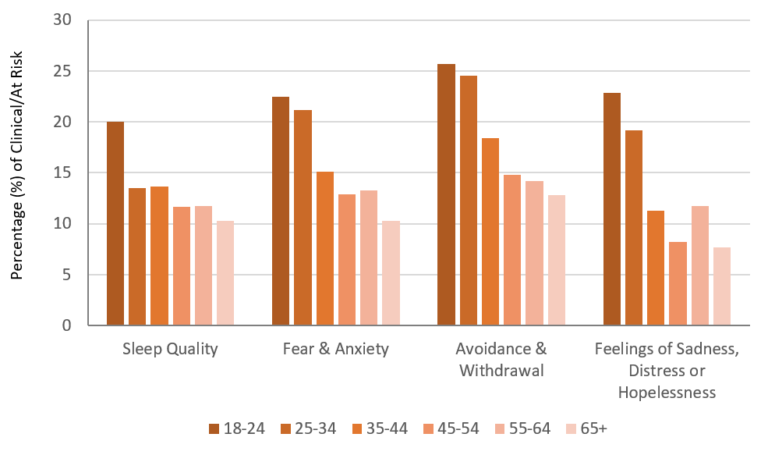 Mental Health Issues Rising In Young Adults Sapien Labs Mental Health