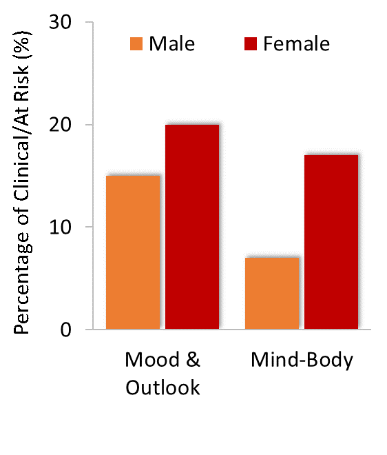 Chart B: Subcategory Differences by Gender