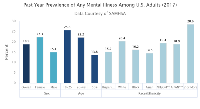 mental-health-issues-rising-in-young-adults-sapien-labs-mental-health