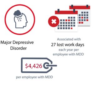 Absenteeism 2 - Cost of Poor Mental Health in Workplace
