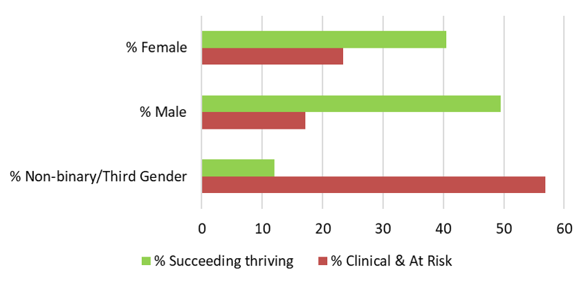 MHQ Highlights Gender Differences in Mental Health - Sapien Labs