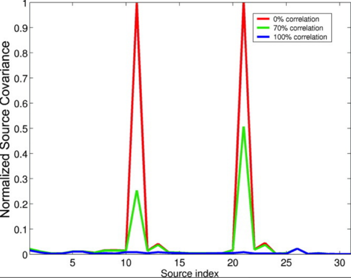 The LCMV Beamformer - Sapien Labs | Neuroscience | Human Brain ...