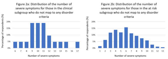 How true are DSM disorder classifications to real-life symptom profiles ...