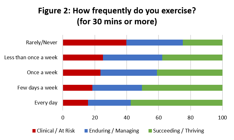 Sleep, Exercise and Mental Health - Sapien Labs | Neuroscience | Human ...