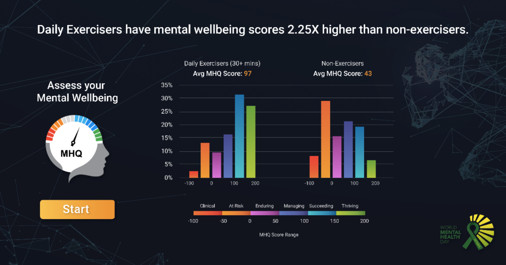 How Exercise Can Improve Mental Health Sapien Labs Mental Health