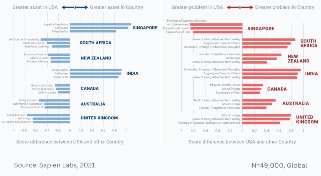 Mental State of the World Report 2020 Archives - Sapien Labs | Shaping ...