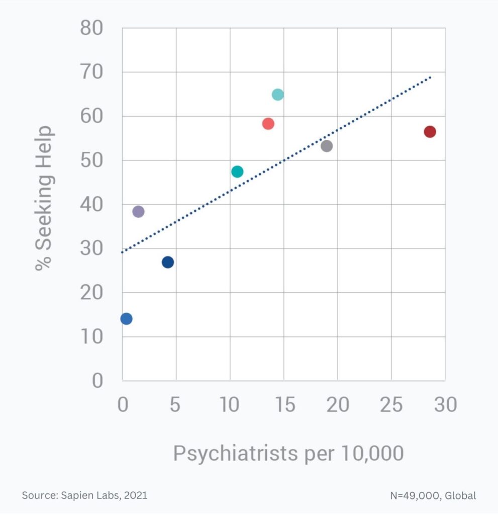 Psychiatrists per 10,000 correlates with percentage seeking help across ...