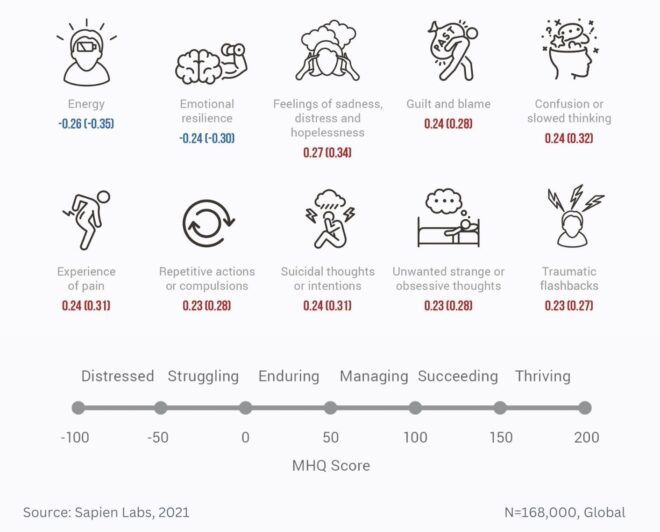 Areas of mental wellbeing that correlate with productivity in employed ...
