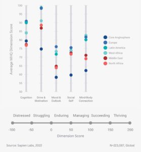 MHQ Dimension Scores Across The Regions - Sapien Labs | Neuroscience ...