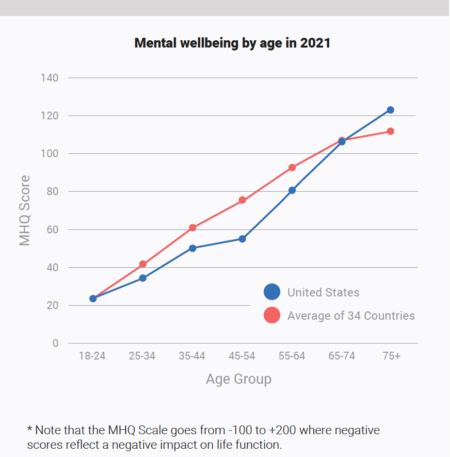 Characterizing the Decline in Mental Wellbeing of Younger Generations