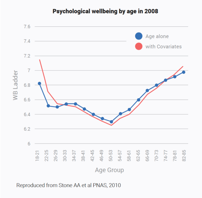 Characterizing The Decline In Mental Wellbeing Of Younger Generations Sapien Labs 9108