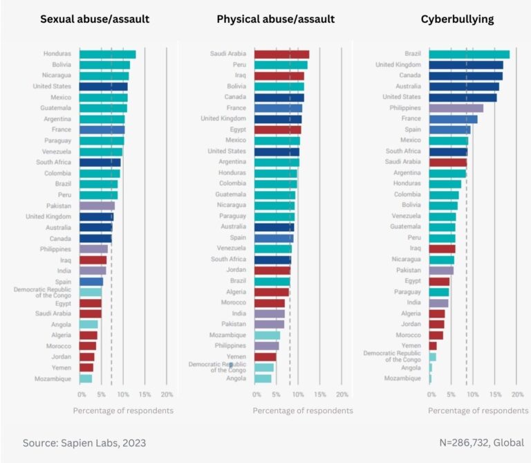 Differences in the prevalence of childhood abuse/assault in 18-24 year ...