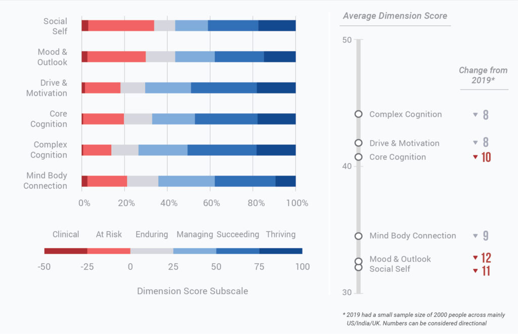 2020: MHQ score distributions across the six functional dimensions of ...