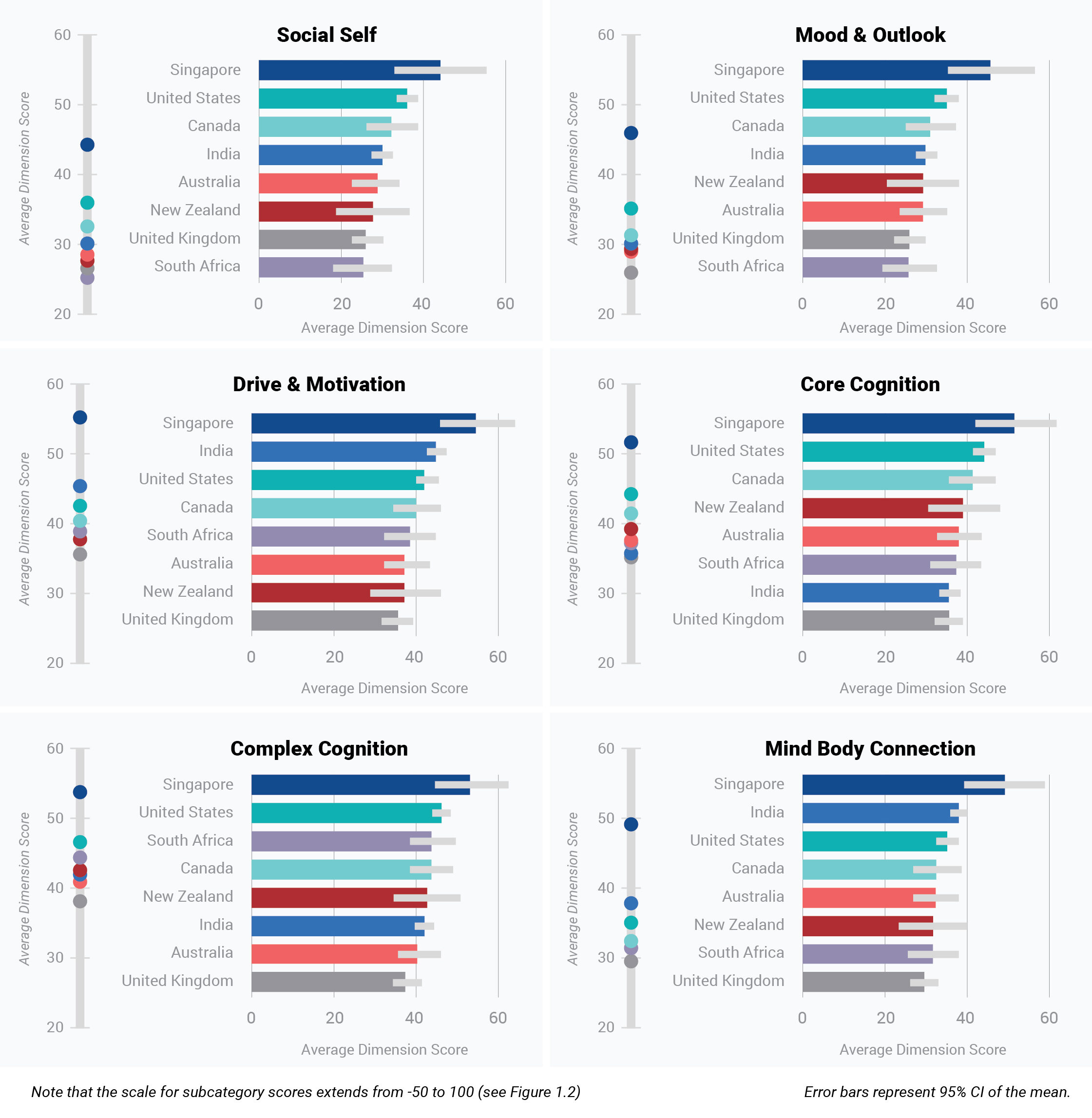 MSW 2020: Countries By Functional Dimensions Of Mental Wellbeing ...