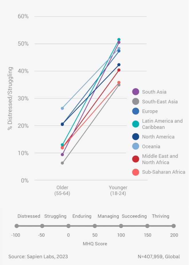 Globally, young adults are 3 to 4 times as likely to struggle with ...