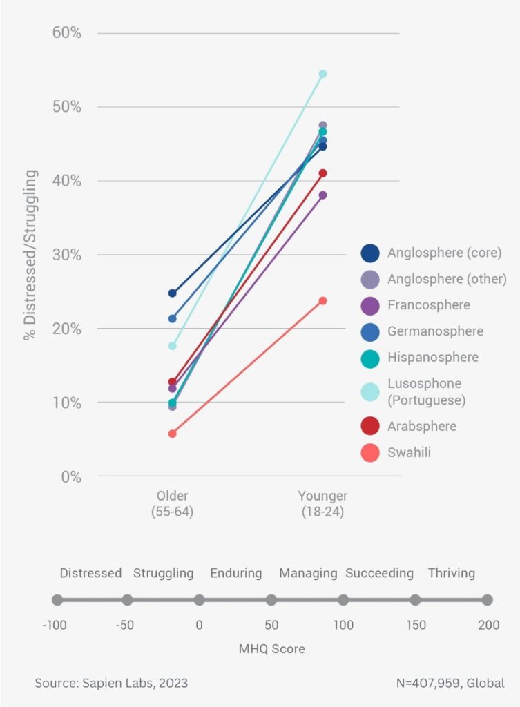 Globally, young adults are 3 to 4 times as likely to struggle with ...