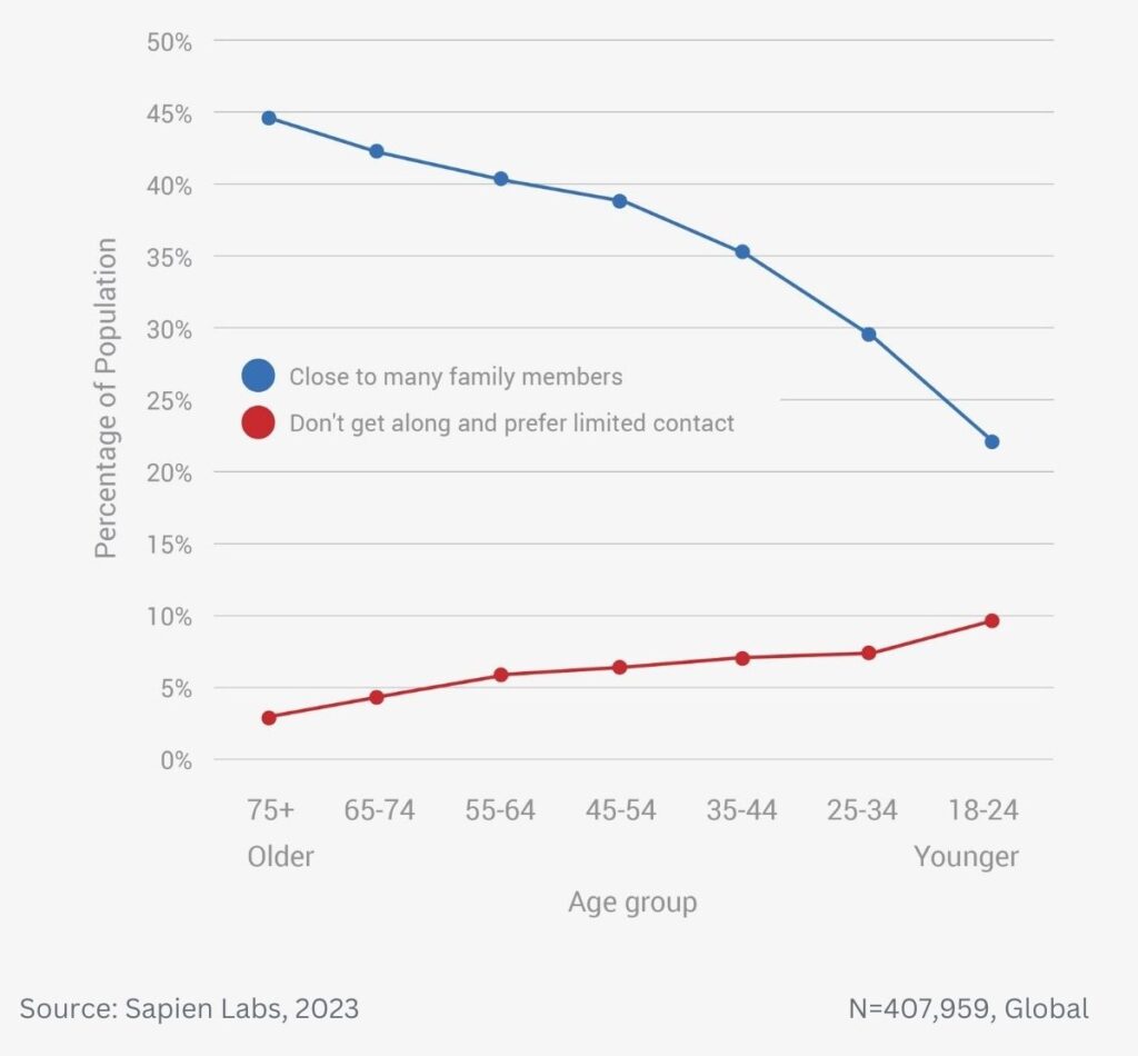 Older adults are twice as likely to be close to many of their adult ...