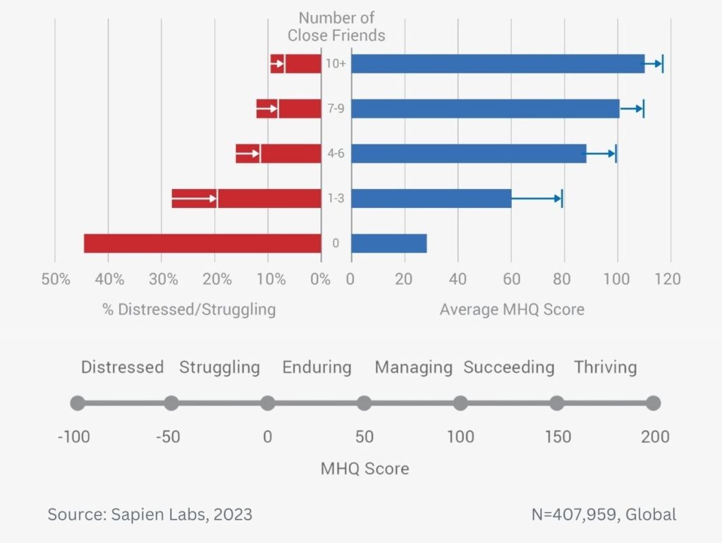 Relationship Between Number Of Close Friends And Mental Wellbeing