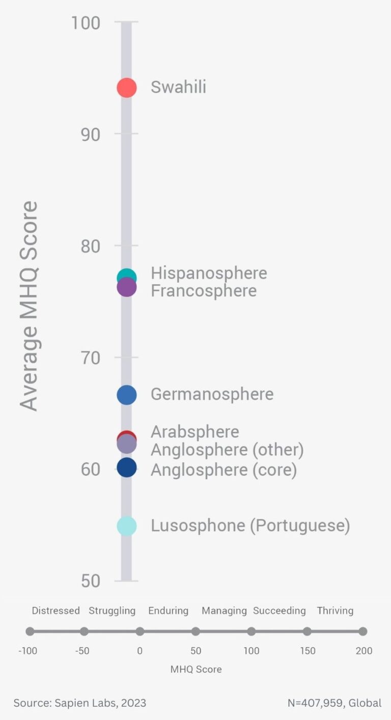 Mental Wellbeing Across Language Groups Sapien Labs Shaping The