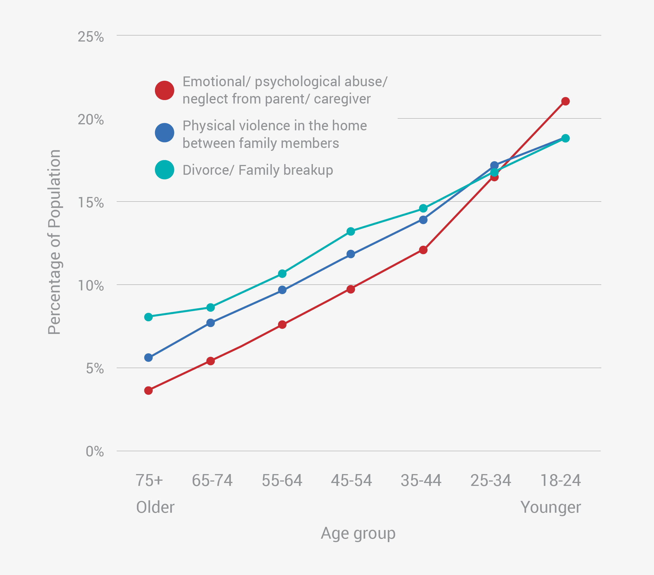 2022: Prevalence of parent-driven traumas in childhood across age ...