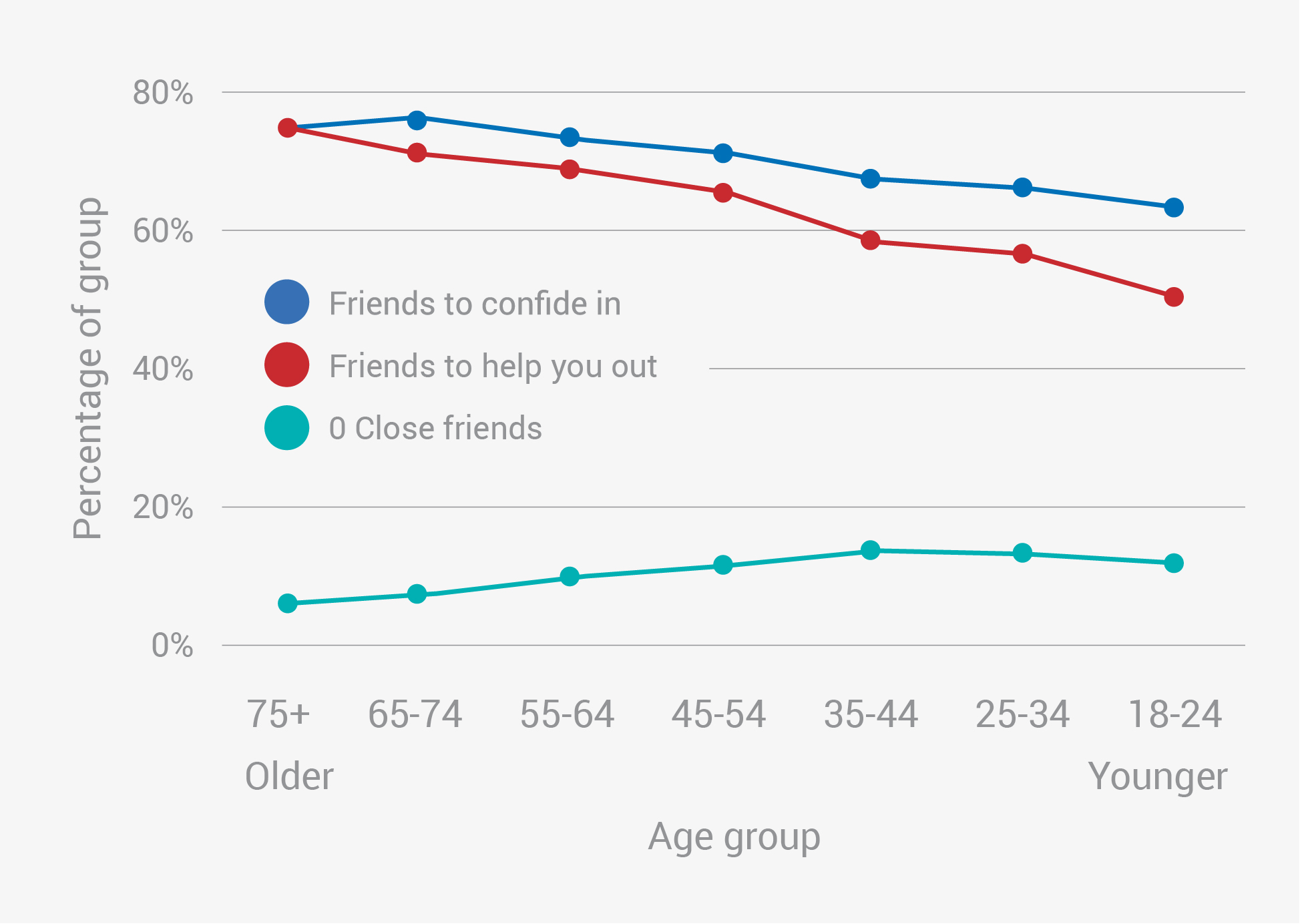 Younger adults are less likely to have friends to confide in or help them out