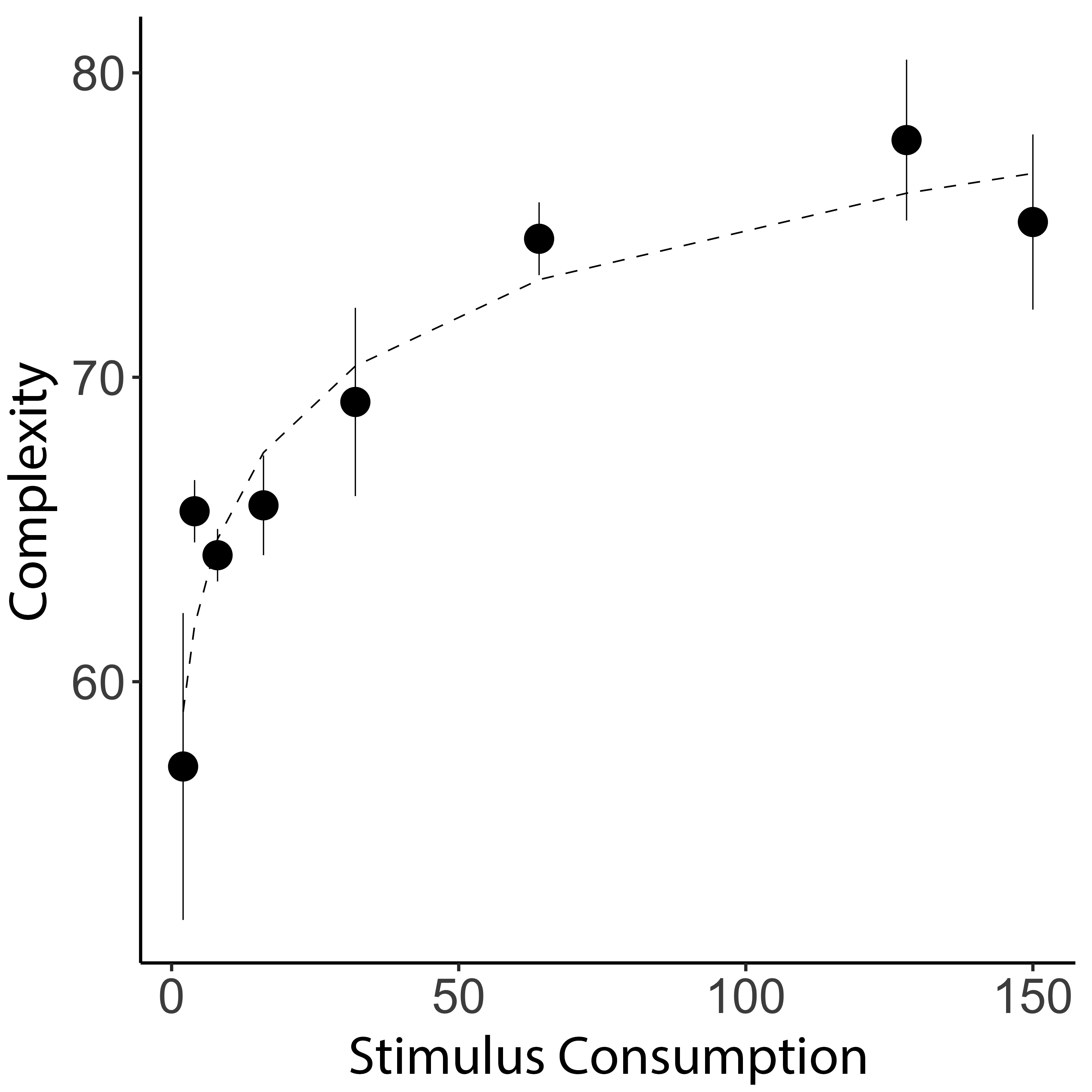Complexity increases with Stimulus Consumption