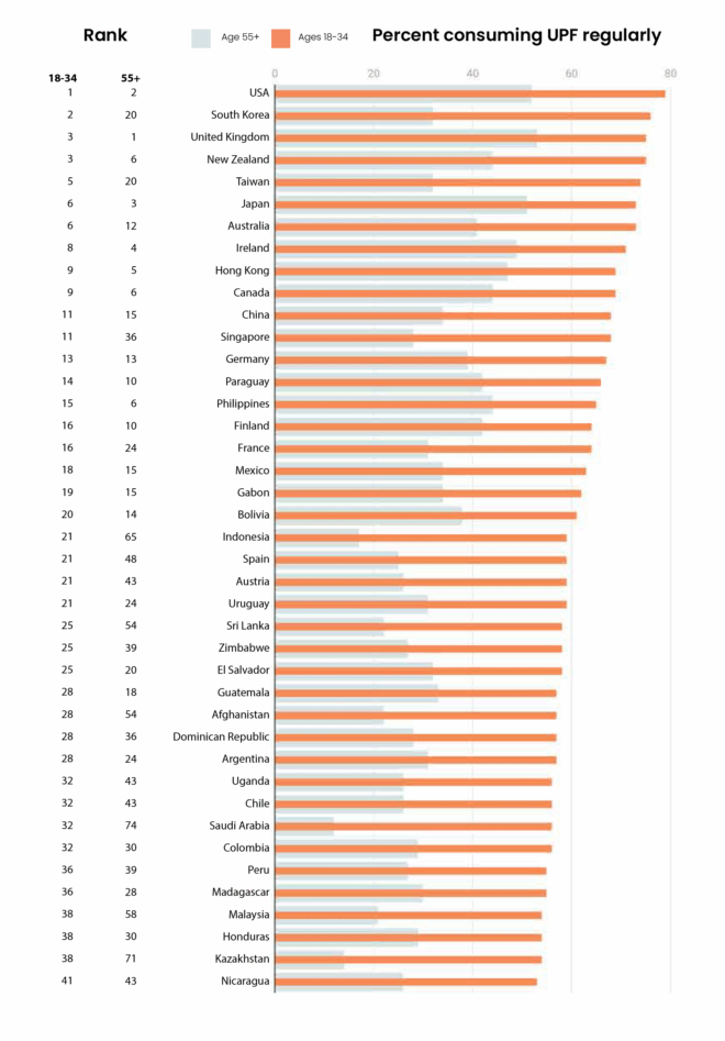 Health Risk Upf Percent of individuals regularly consuming UPF by country - a - Sapien ...